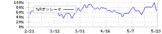 ピクセラ(6731)の%Rオシレータ