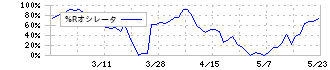 ニューテック(6734)の%Rオシレータ