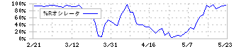 サン電子(6736)の%Rオシレータ