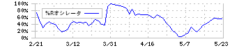 ＥＩＺＯ(6737)の%Rオシレータ