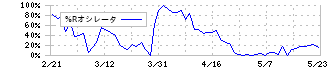 日本信号(6741)の%Rオシレータ