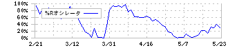 京三製作所(6742)の%Rオシレータ