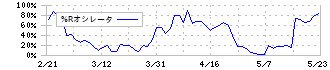 大同信号(6743)の%Rオシレータ