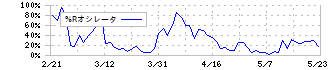 能美防災(6744)の%Rオシレータ