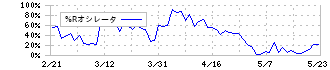 ホーチキ(6745)の%Rオシレータ