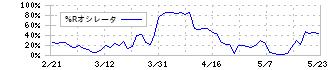 エレコム(6750)の%Rオシレータ