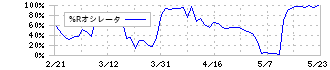 シャープ(6753)の%Rオシレータ