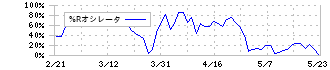 アンリツ(6754)の%Rオシレータ