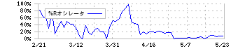 富士通ゼネラル(6755)の%Rオシレータ