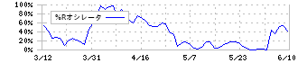 ＯＳＧコーポレーション(6757)の%Rオシレータ