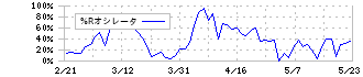 ソニーグループ(6758)の%Rオシレータ