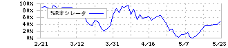 ＴＤＫ(6762)の%Rオシレータ