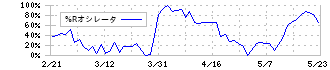 帝国通信工業(6763)の%Rオシレータ