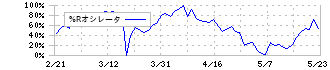 ザインエレクトロニクス(6769)の%Rオシレータ