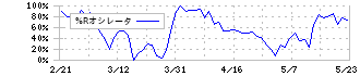 アルプスアルパイン(6770)の%Rオシレータ