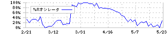 池上通信機(6771)の%Rオシレータ