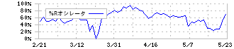 ＴＢグループ(6775)の%Rオシレータ