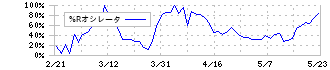 天昇電気工業(6776)の%Rオシレータ