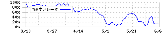ｓａｎｔｅｃ　Ｈｏｌｄｉｎｇｓ(6777)の%Rオシレータ