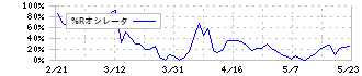 アルチザネットワークス(6778)の%Rオシレータ