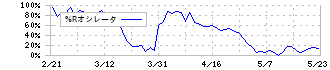 鈴木(6785)の%Rオシレータ