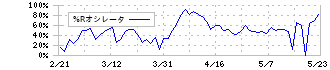 ＲＶＨ(6786)の%Rオシレータ
