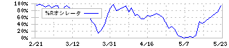 メイコー(6787)の%Rオシレータ