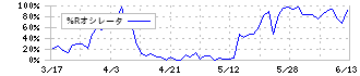 日本トリム(6788)の%Rオシレータ