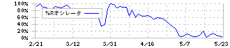 フォスター電機(6794)の%Rオシレータ