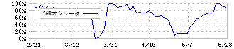 ＳＭＫ(6798)の%Rオシレータ