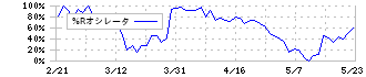 ヨコオ(6800)の%Rオシレータ