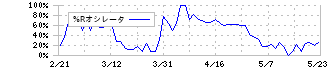 ティアック(6803)の%Rオシレータ