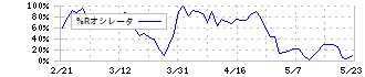 ホシデン(6804)の%Rオシレータ