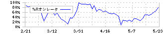 マクセル(6810)の%Rオシレータ