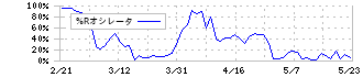 古野電気(6814)の%Rオシレータ