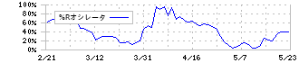 スミダコーポレーション(6817)の%Rオシレータ