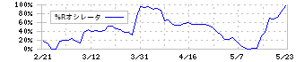 伊豆シャボテンリゾート(6819)の%Rオシレータ