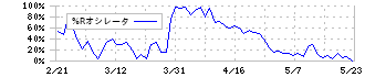 アイコム(6820)の%Rオシレータチャート