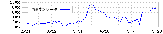 大井電気(6822)の%Rオシレータ