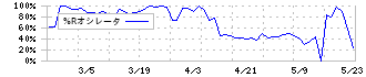 新コスモス電機(6824)の%Rオシレータ