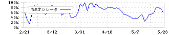 アオイ電子(6832)の%Rオシレータ