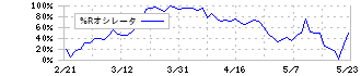 アライドテレシスホールディングス(6835)の%Rオシレータ