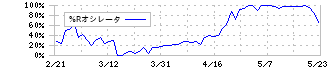 ぷらっとホーム(6836)の%Rオシレータ