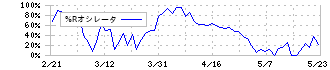 多摩川ホールディングス(6838)の%Rオシレータ