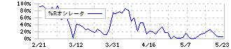 横河電機(6841)の%Rオシレータ