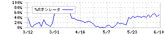 アズビル(6845)の%Rオシレータ