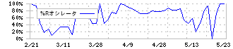 中央製作所(6846)の%Rオシレータ