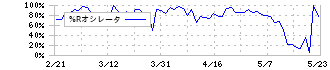 日本光電(6849)の%Rオシレータ