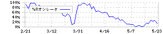 チノー(6850)の%Rオシレータ