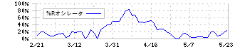 共和電業(6853)の%Rオシレータ